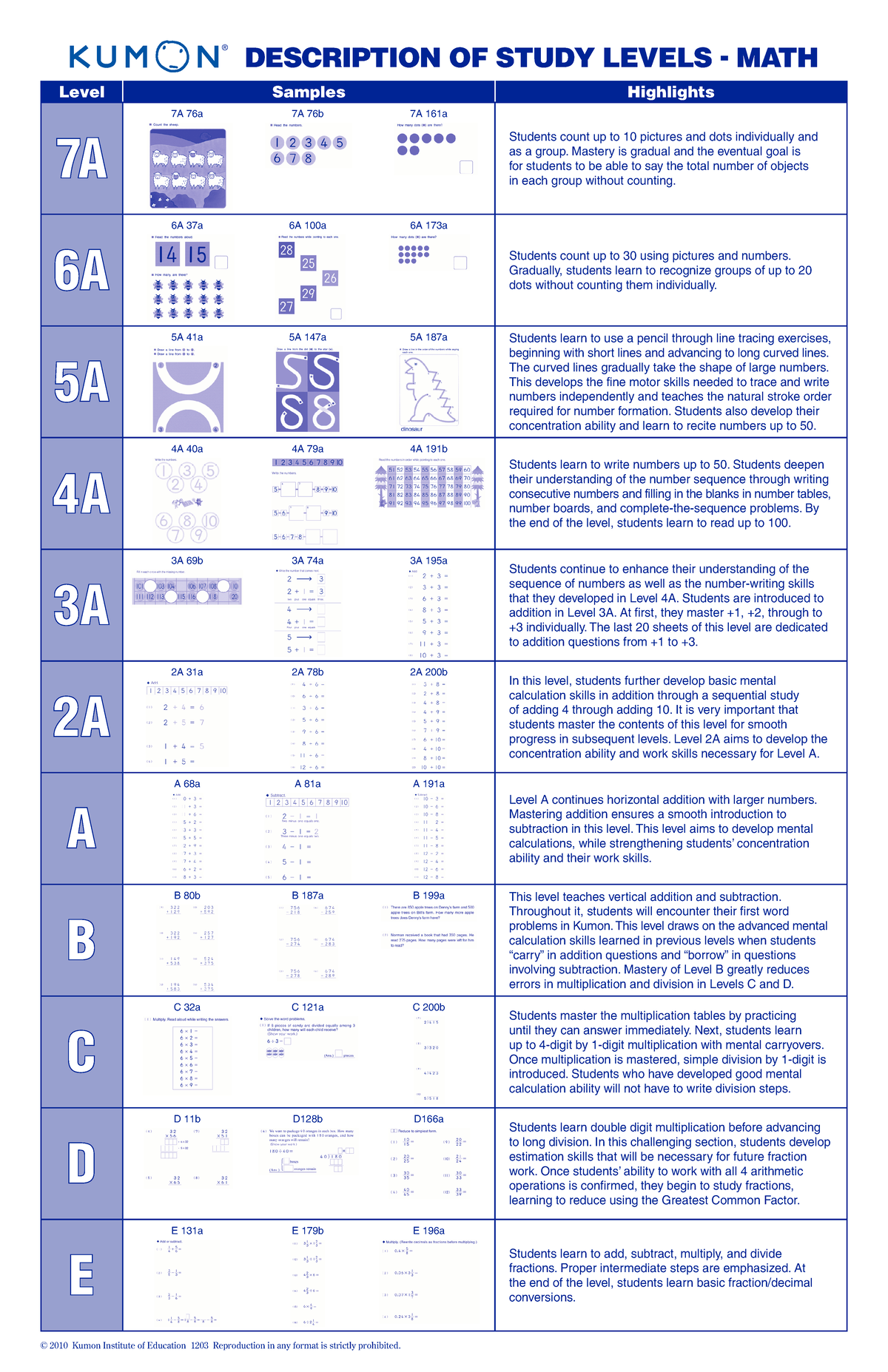 Kumon Math Levels Overview Essential Concepts Progression Guide Studocu
