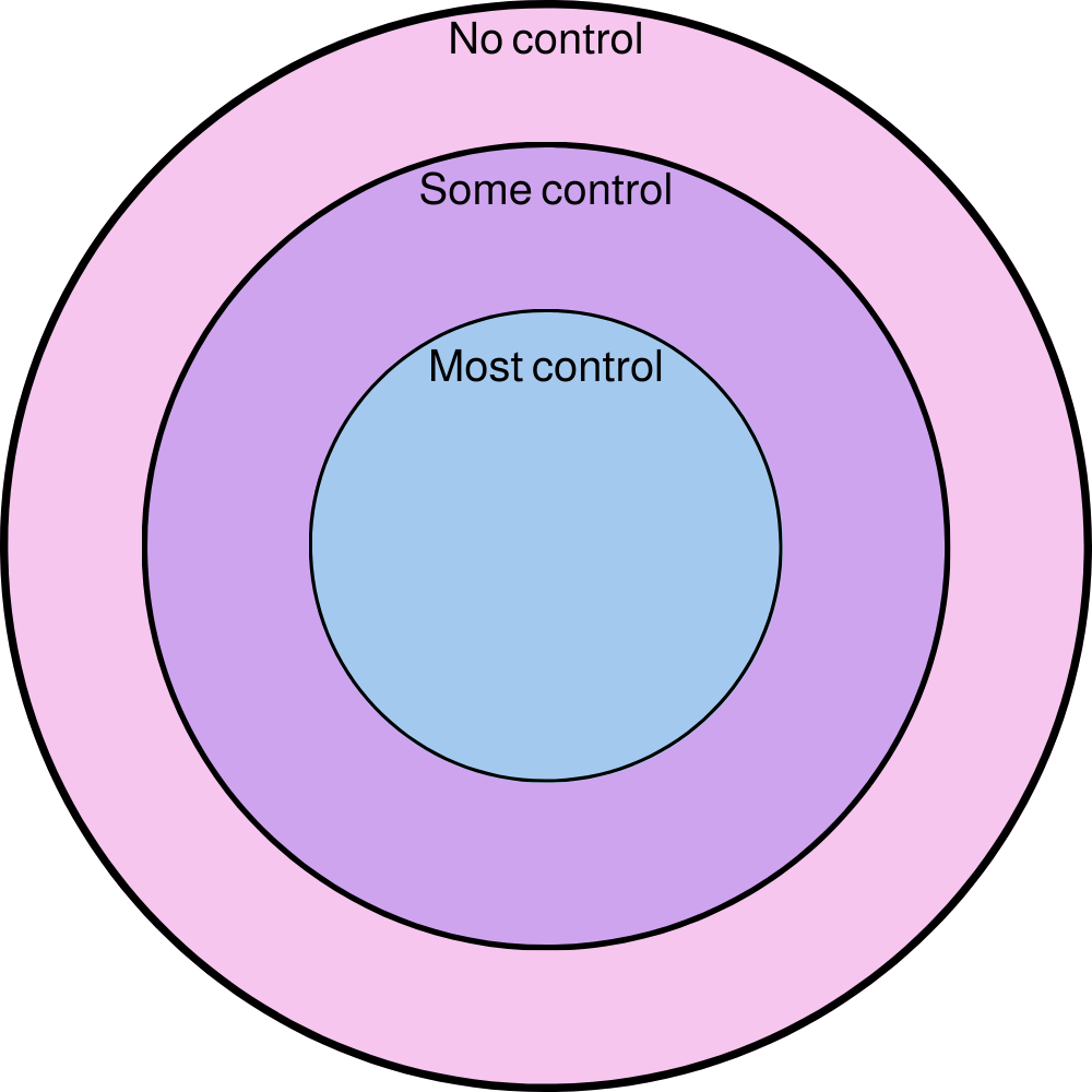 What Can I Control Free Worksheet Miriam Mogilevsky LISW What Can I Control Free Worksheet Miriam Mogilevsky LISW